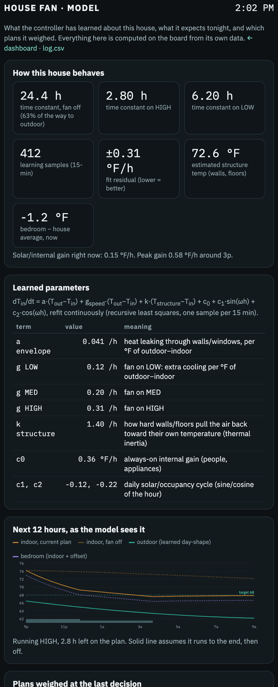 The learned thermal model and 12-hour forecast