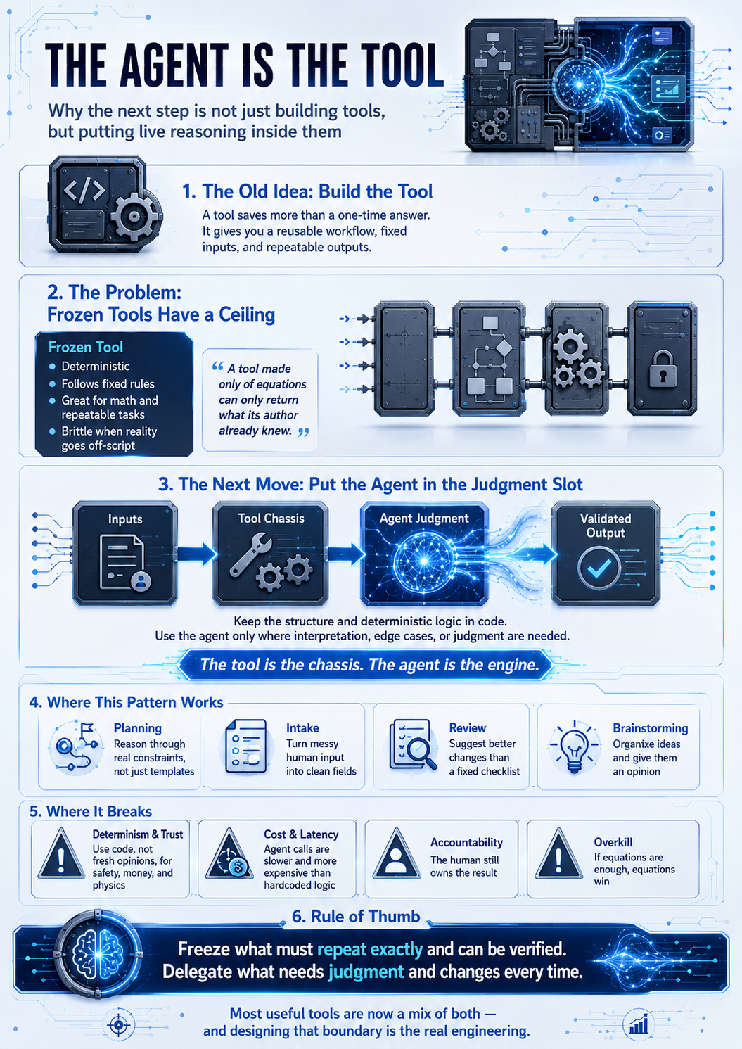 Infographic: The Agent Is the Tool — from building tools to putting live reasoning inside them